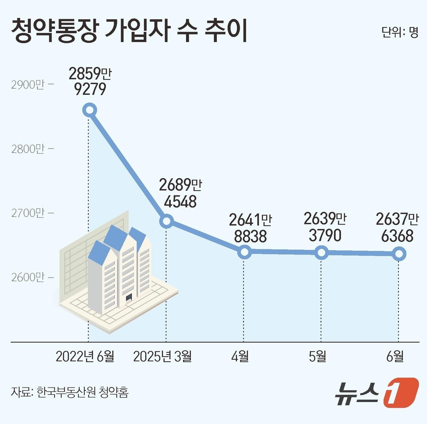 본문 이미지 -  청약통장 가입자 수 추이 