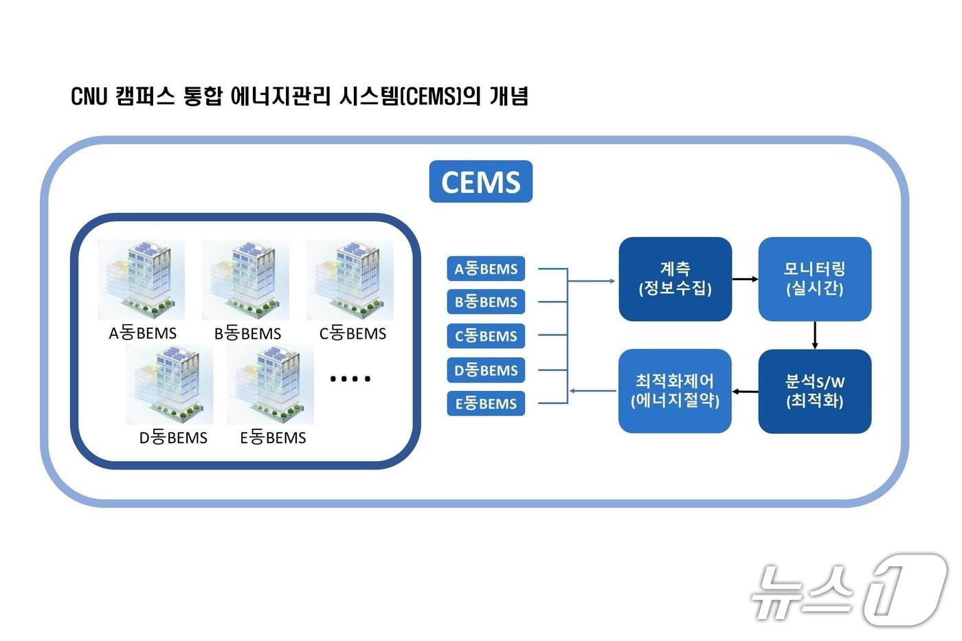 CNU 캠퍼스 통합 에너지관리 시스템(CEMS) 개념도