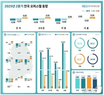 본문 이미지 - 2분기 전국 오피스텔 동향&#40;한국부동산원 제공. 재판매 및 DB 금지&#41;