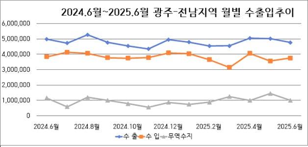 본문 이미지 - 광주전남 월별 수출입 추이.