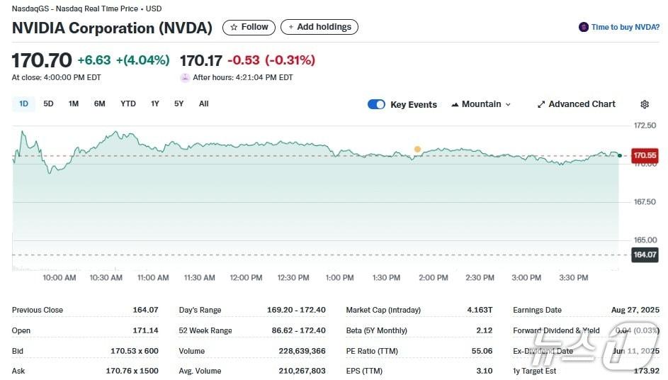 본문 이미지 - 엔비디아 일일 주가추이 - 야후 파이낸스 갈무리