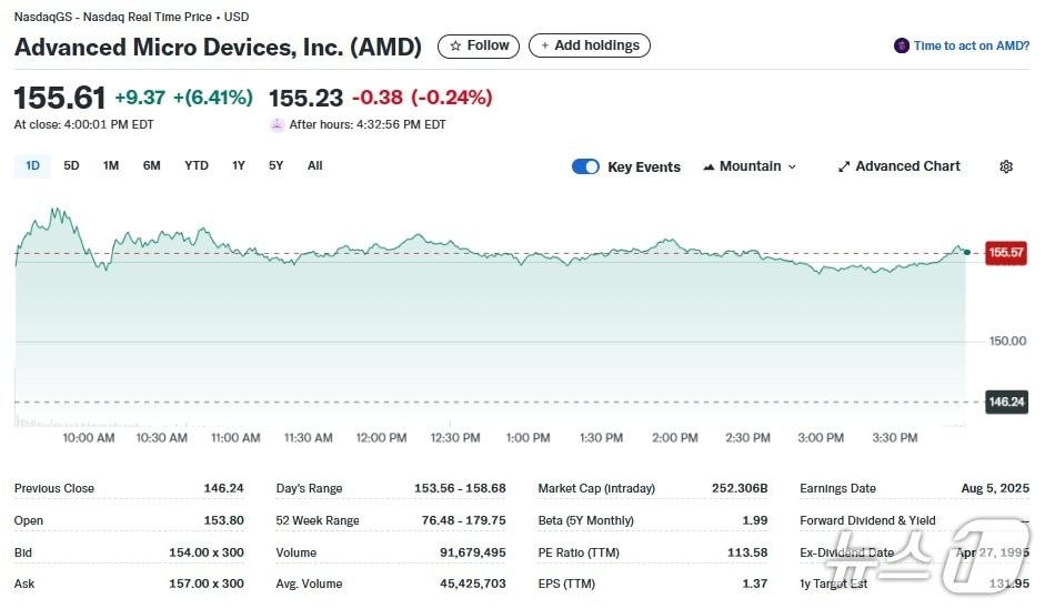 본문 이미지 - AMD 일일 주가추이 - 야후 파이낸스 갈무리