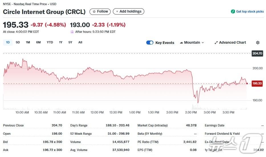 본문 이미지 - 서클 일일 주가추이 - 야후 파이낸스 갈무리