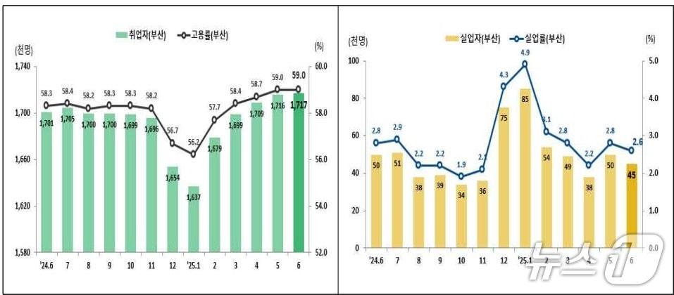 본문 이미지 - 최근 2년간 부산 고용 추이.(동남지방통계청 제공.재판매 및 DB 금지)
