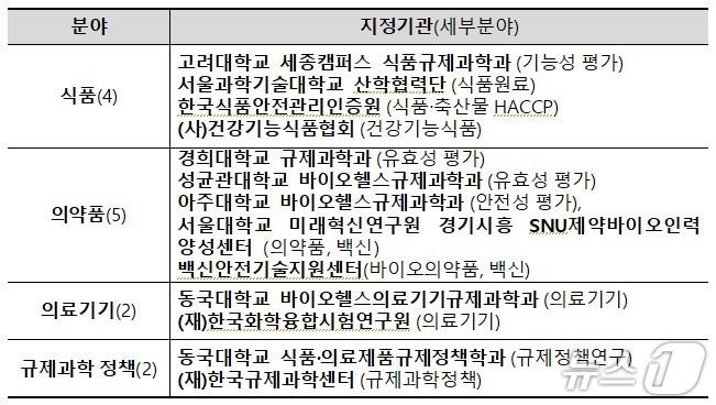 본문 이미지 - 규제과학 전문인력 양성기관으로 선정된 13곳(식약처 제공) 2025.7.16/뉴스1