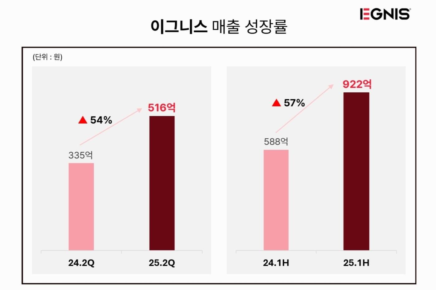 (이그니스 제공)
