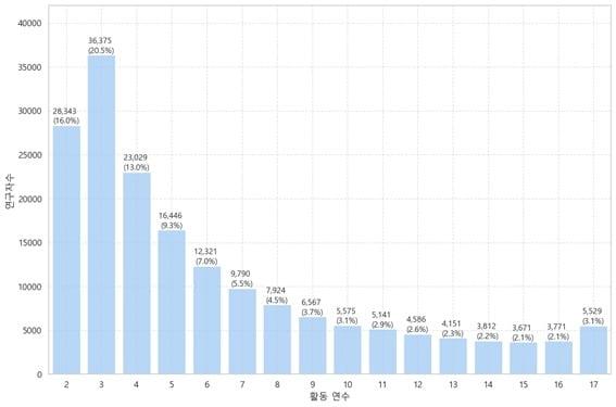 본문 이미지 - 한국 소속 이력 연구자의 연구 활동 연수별 분포&#40;KISTI 제공&#41; /뉴스1