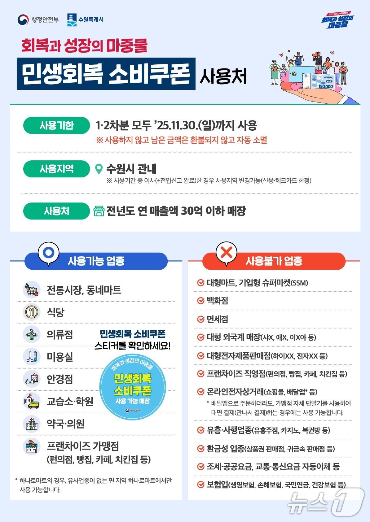 본문 이미지 - 경기 수원시 민생회복 소비쿠폰 홍보물. (수원시 제공. 재판매 및 DB 금지) 2025.7.16/뉴스1 