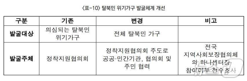본문 이미지 - 모춘흥 한양대 평화연구소 교수는 16일 &#39;제2회 북한이탈주민의 날 기념 공동학술회의&#39;에서 북한이탈주민 위기가구 발굴체계가 위의 사진처럼 개선돼야 한다고 주장했다.
