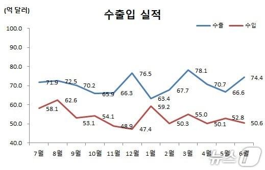 본문 이미지 - 2025년 6월 울산지역 수출입 동향. (관세청 제공. 재판매 및 DB 금지) /뉴스1