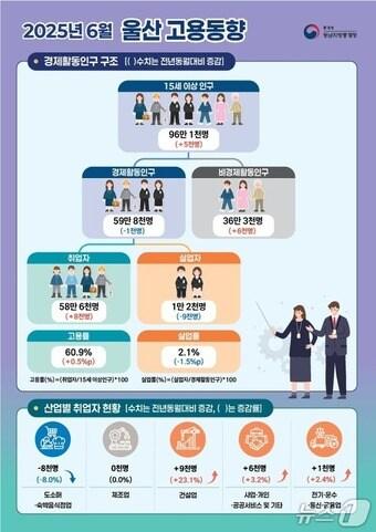 본문 이미지 - 동남지방통계청이 발표한 '2025년 6월 울산 고용동향'(통계청 제공. 재판매 및 DB금지)/뉴스1