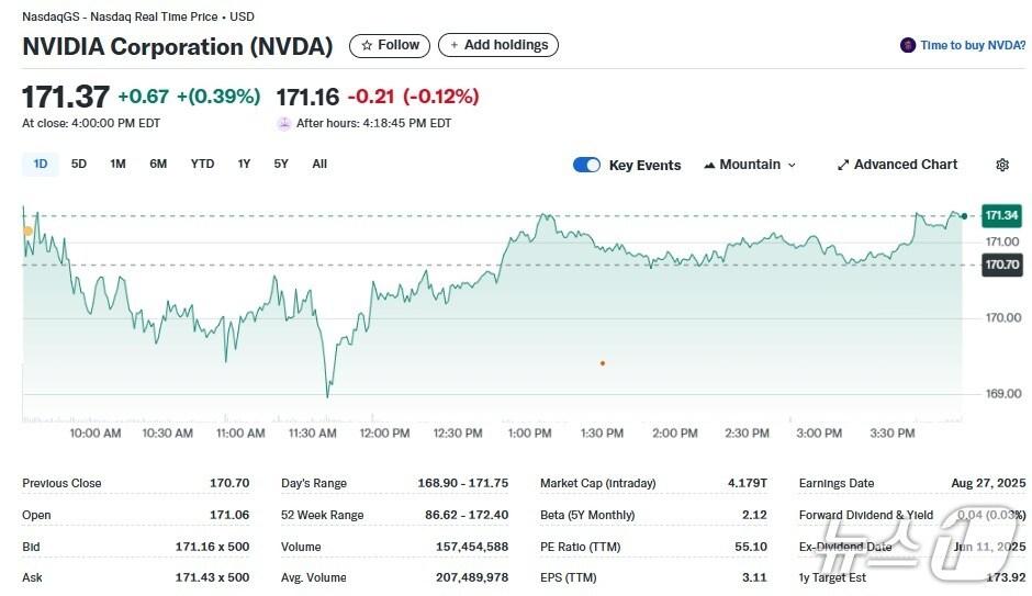 본문 이미지 - 엔비디아 일일 주가추이 - 야후 파이낸스 갈무리