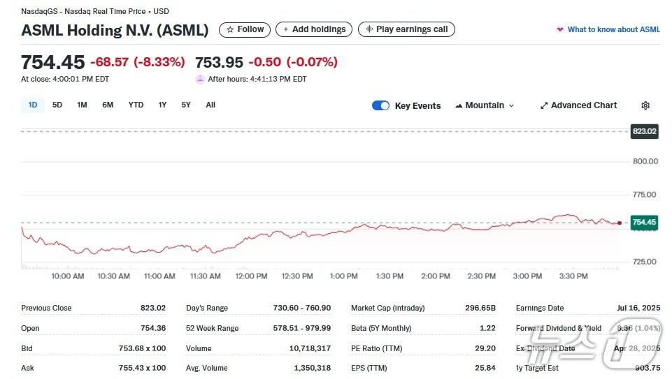 본문 이미지 - ASML 일일 주가추이 - 야후 파이낸스 갈무리