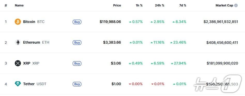 본문 이미지 - 이 시각 현재 주요 암호화폐 시황 - 코인마켓캡 갈무리