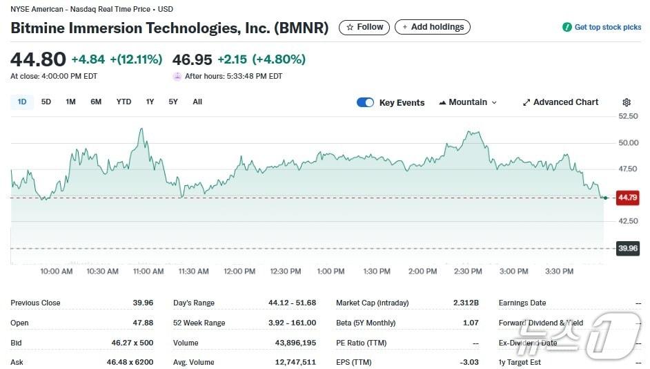 본문 이미지 - 비트마인 일일 주가추이 - 야후 파이낸스 갈무리