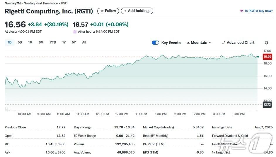 본문 이미지 - 리게티 일일 주가추이 - 야후 파이낸스 갈무리