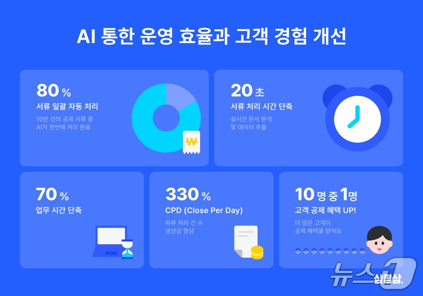 삼쩜삼, AI 통한 운영 효율과 고객 경험 개선&#40;자비스앤빌런즈 제공&#41;