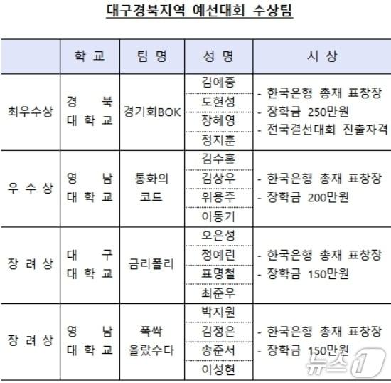 본문 이미지 - 한국은행 대구경북본부 제공.(재판매 및 DB 금지)