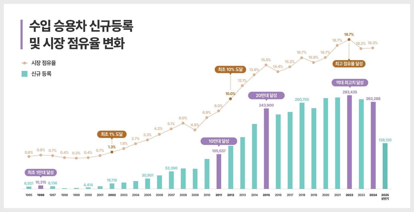 한국수입자동차협회(KAIDA)가 17일 설립 30주년을 맞아 공개한 지난 30년간 국내 수입 승용차 신규 등록 및 시장 점유율 추이(KAIDA 제공). 2025.07.17.