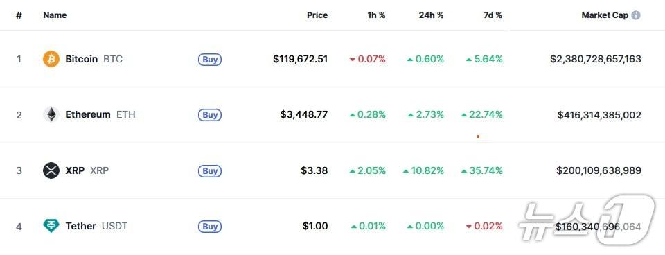 본문 이미지 - 이 시각 현재 주요 암호화폐 시황- 코인마켓캡 갈무리
