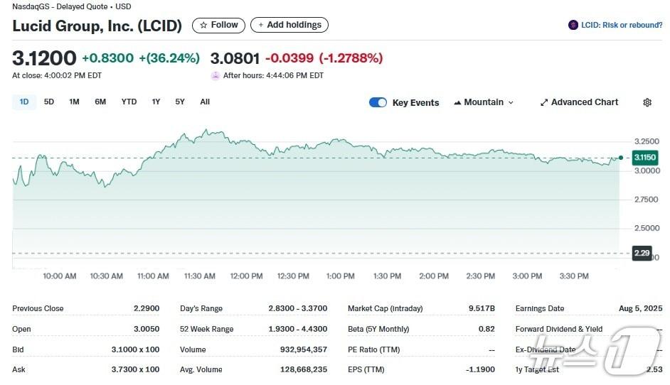 본문 이미지 - 루시드 일일 주가추이 - 야후 파이낸스 갈무리