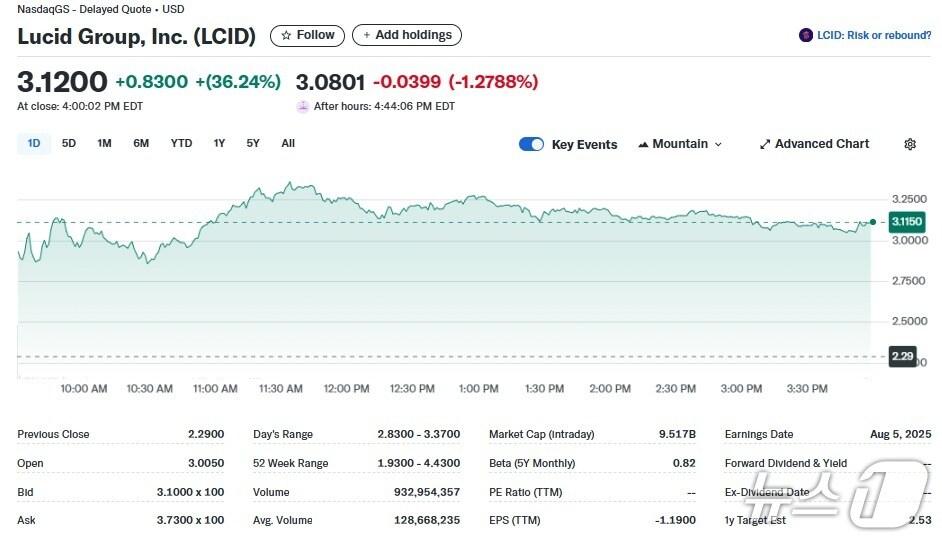 본문 이미지 - 루시드 일일 주가추이 - 야후 파이낸스 갈무리