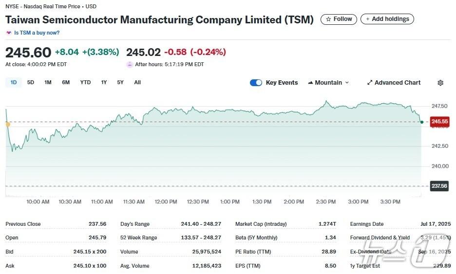 본문 이미지 - TSMC 일일 주가추이 - 야후 파이낸스 갈무리