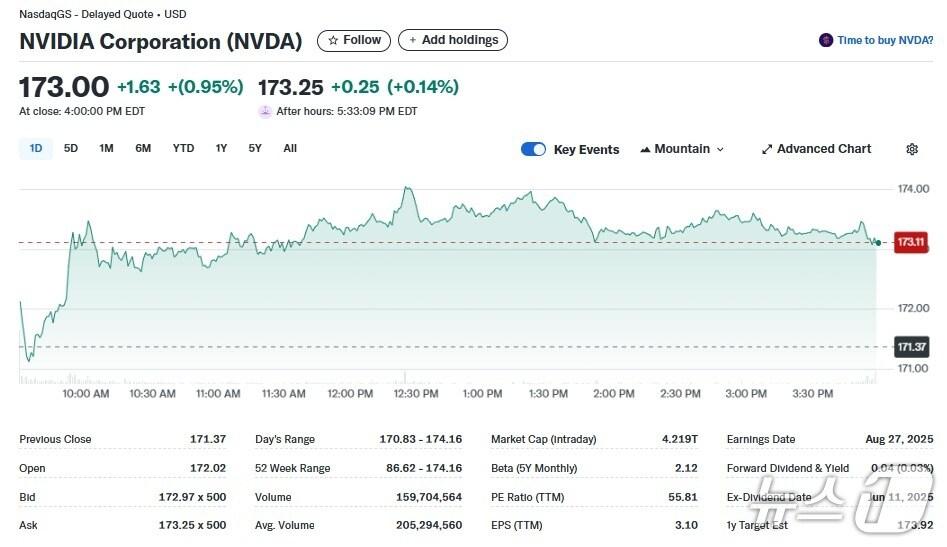 본문 이미지 - 엔비디아 일일 주가추이 - 야후 파이낸스 갈무리