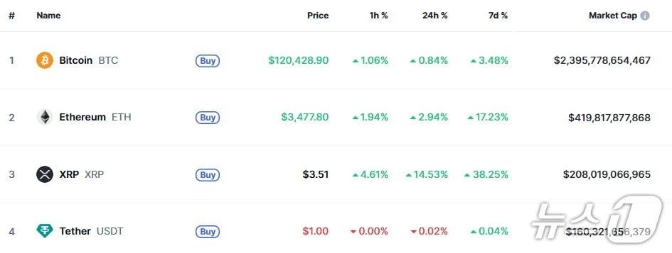 본문 이미지 - 이 시각 현재 주요 암호화폐 시황 - 코인마켓캡 갈무리