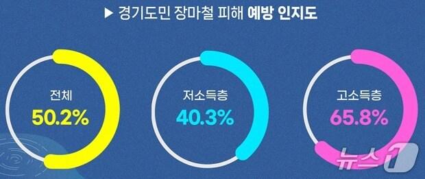 본문 이미지 - 장마철 피해 예방 및 대처 방법 관련 경기도민 이슈 조사 결과 그래픽.(경기도 제공. 재판매 및 DB금지)