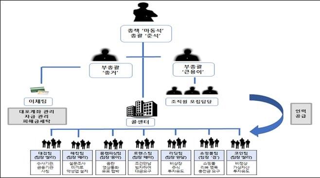 본문 이미지 - 정부합동수사단이 적발한 캄보디아 거점 기업형 보이스피싱 단체 구조도.&#40;보이스피싱 범죄 정부합동수사단 제공&#41;