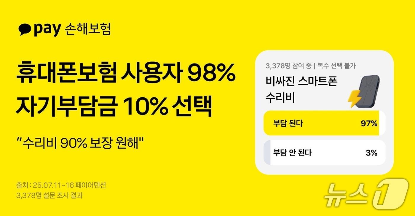 카카오페이손해보험은 카카오페이의 생활밀착형 금융 브랜드 저널 &#39;페이어텐션&#39;이 이달 11일부터 16일까지 진행한 설문조사에서, 전체 응답자 3378명 중 97%가 &#34;휴대폰 수리비가 부담된다&#34;고 답했다고 18일 밝혔다./사진제공=카카오페이손해보험