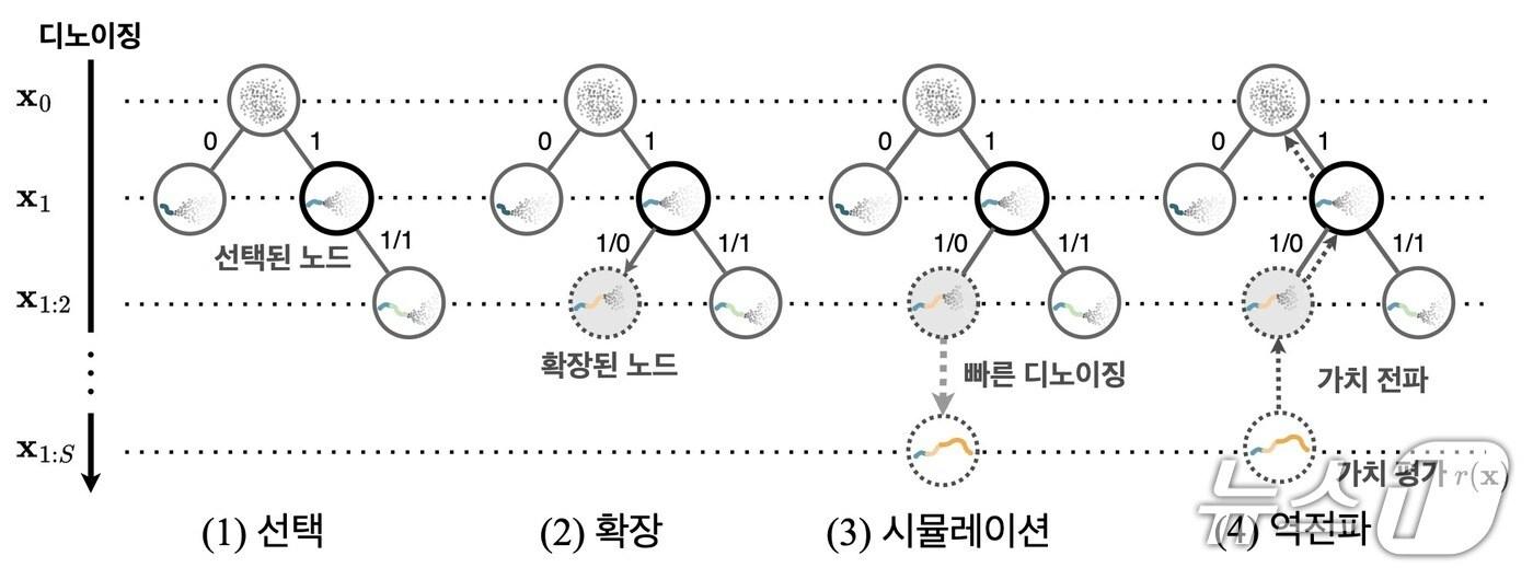 연구팀이 개발한 AI 확산 모델의 추론 과정(KAIST 제공) /뉴스1