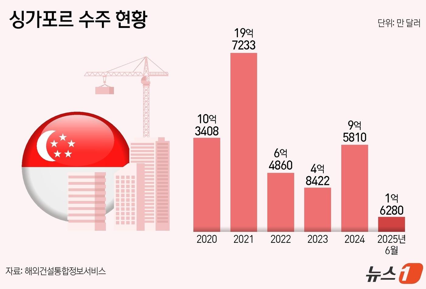 국내 기업의 &#39;싱가포르 수주&#39; 현황 ⓒ News1 양혜림 디자이너