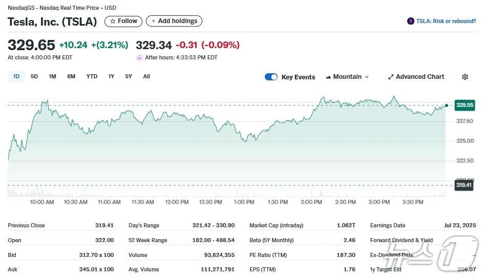 본문 이미지 - 테슬라 일일 주가추이 - 야후 파이낸스 갈무리