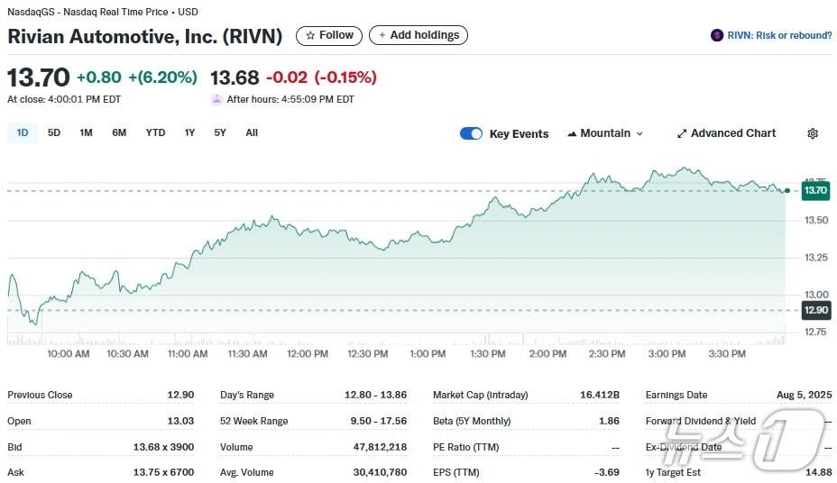 본문 이미지 - 리비안 일일 주가추이 - 야후 파이낸스 갈무리