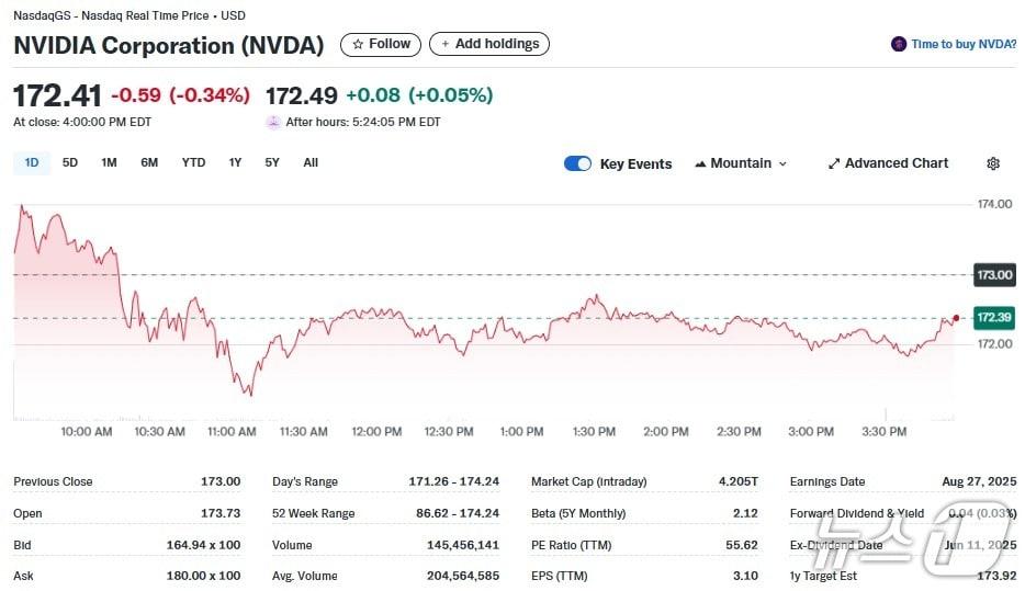 본문 이미지 - 엔비디아 일일 주가추이 - 야후 파이낸스 갈무리
