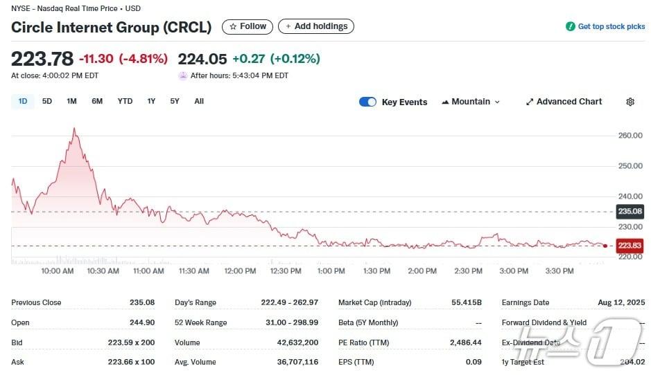 본문 이미지 - 서클 일일 주가추이 - 야후 파이낸스 갈무리