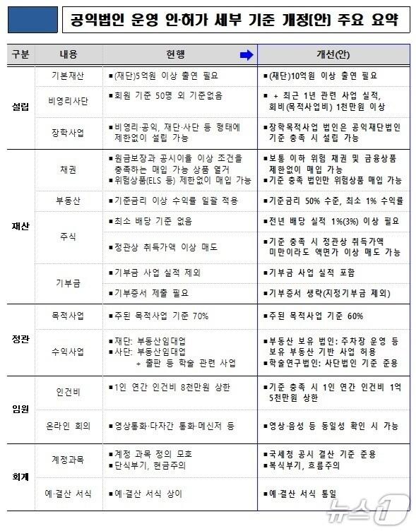 본문 이미지 - 서울시교육청이 새로 시행하는 공익법인 운영 인·허가 세부기준.(서울시교육청 제공)
