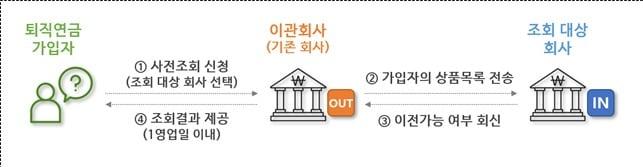 본문 이미지 - 사전조회 서비스 업무흐름도 (고용노동부,금융감독원 제공) 2025.07.19 /뉴스1