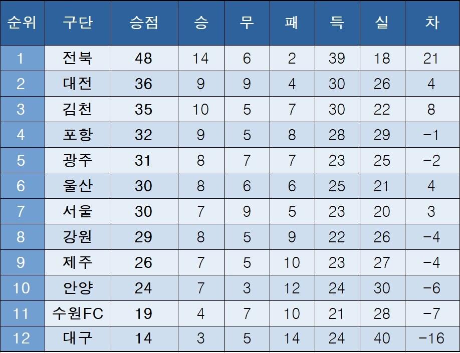 본문 이미지 - K리그1 중간 순위