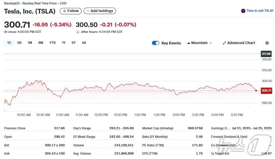 본문 이미지 - 테슬라 일일 주가추이 - 야후 파이낸스 갈무리
