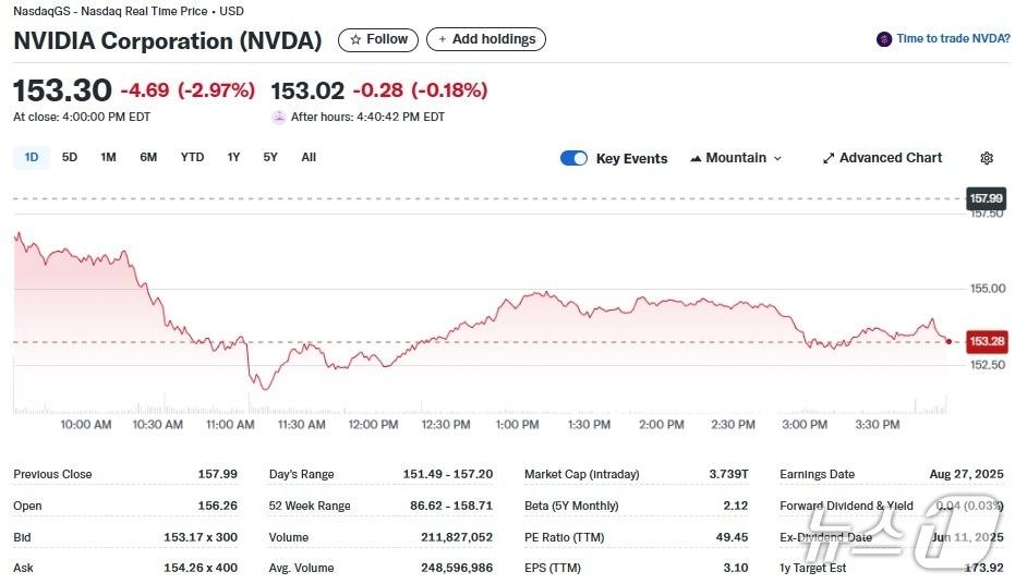 본문 이미지 - 엔비디아 일일 주가추이 - 야후 파이낸스 갈무리