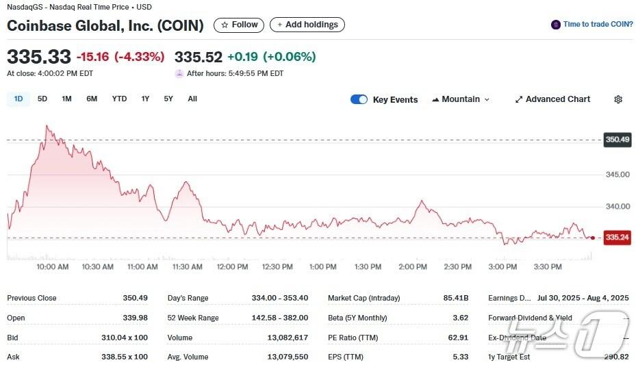 본문 이미지 - 코인베이스 일일 주가추이 - 야후 파이낸스 갈무리