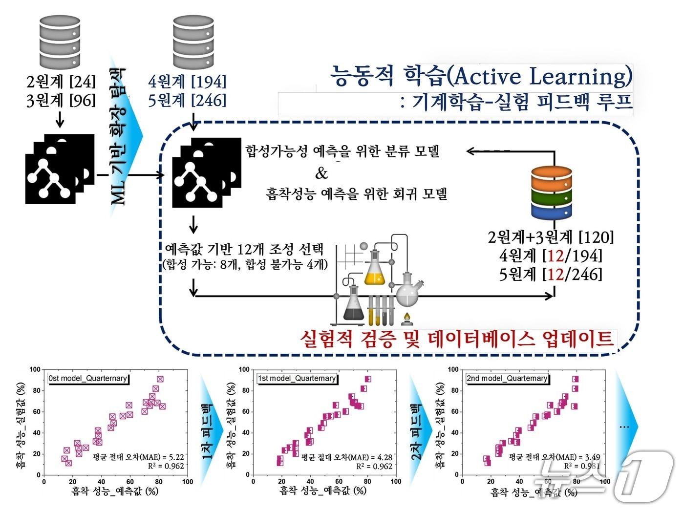 본문 이미지 - AI 기반 방사성 오염 제거 신소재 탐색 기술 개념도&#40;KAIST 제공&#41; /뉴스1