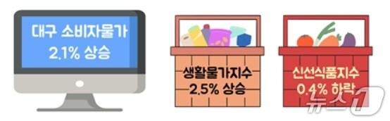 본문 이미지 - 6월 대구 소비자물가 동향(동북지방통계청 제공. 재판매 및 DB 금지)