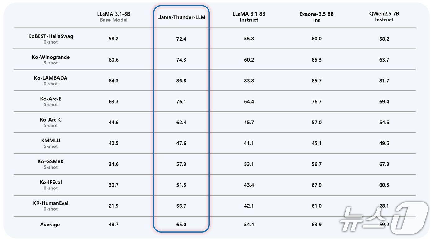 Llama-Thunder-LLM을 동 규모의 최신 언어 모델들과 비교한 표(한국연구재단 제공) /뉴스1