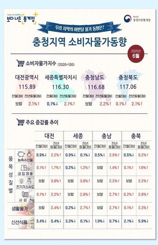 본문 이미지 - 충청지방통계청 제공./뉴스1