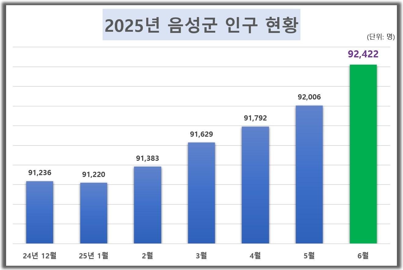 본문 이미지 -  2일 충북 음성군은 내국인 인구수가 9만 2400명을 돌파했다고 밝혔다.(음성군 제공. 재판매 및 DB금지)/뉴스1