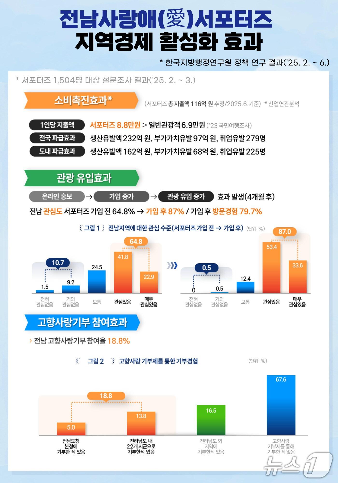 본문 이미지 - 전남 사랑애 서포터즈 지역경제 활성화 효과 카드뉴스.(전남도 제공. 재판매 및 DB금지) 2025.7.2/뉴스1